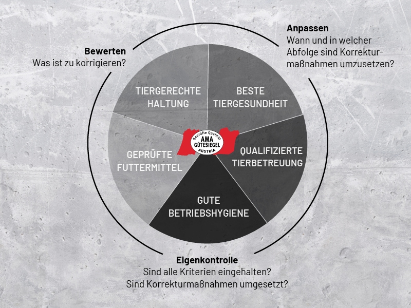 AMA-Gütesiegel